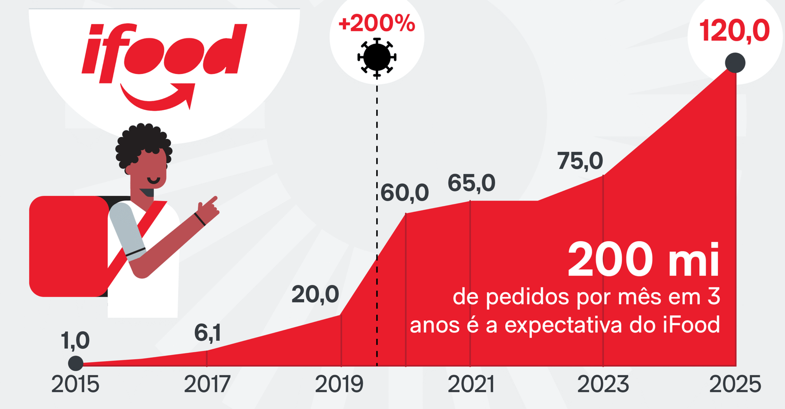 Como lucrar mais com iFood o que está reduzindo seu faturamento sem você perceber